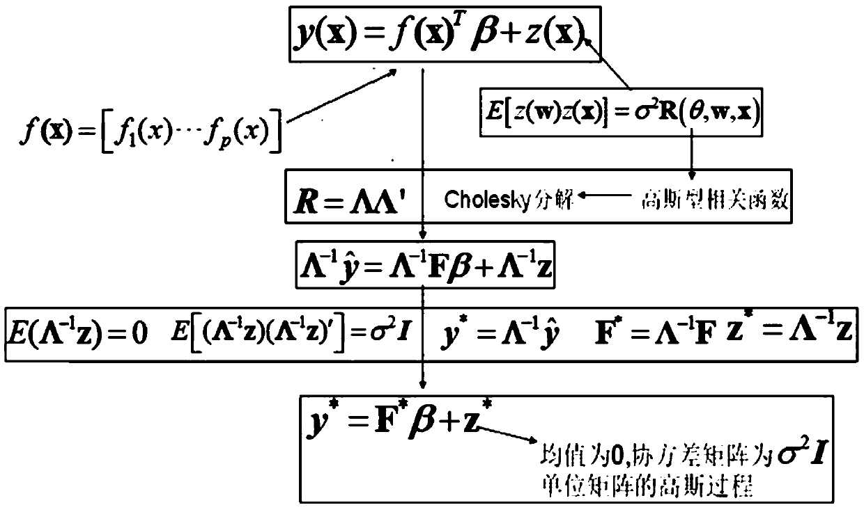 Bridge deck elevation fitting method based on Bayesian-Kriging model