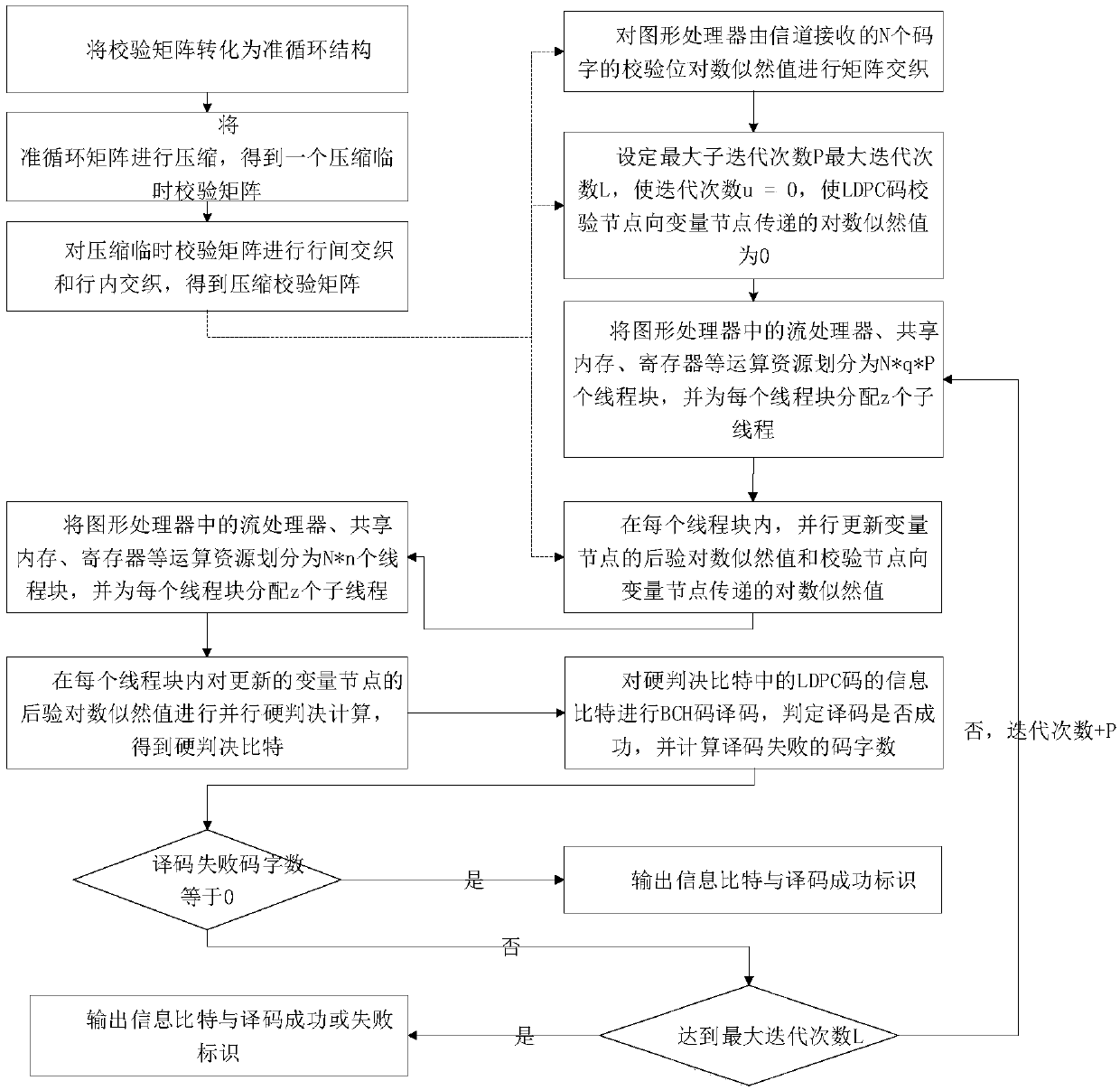 LDPC-BCH decoding method based on graphics processor