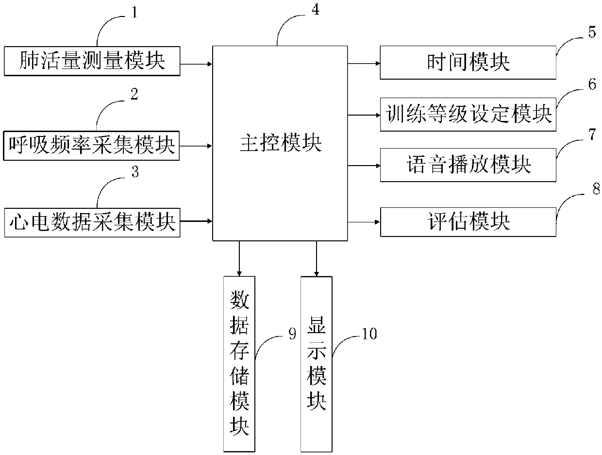 Intelligent lung function training control system and method for respiratory medicine department