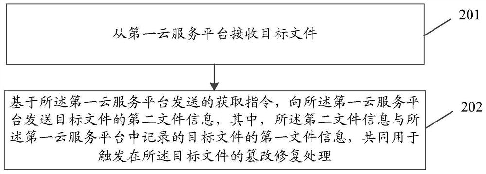 File tampering processing method, device, cloud service platform and storage medium