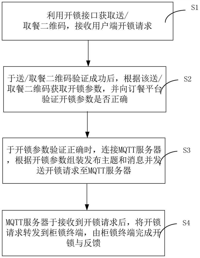 A method and system for controlling unlocking of an incubator