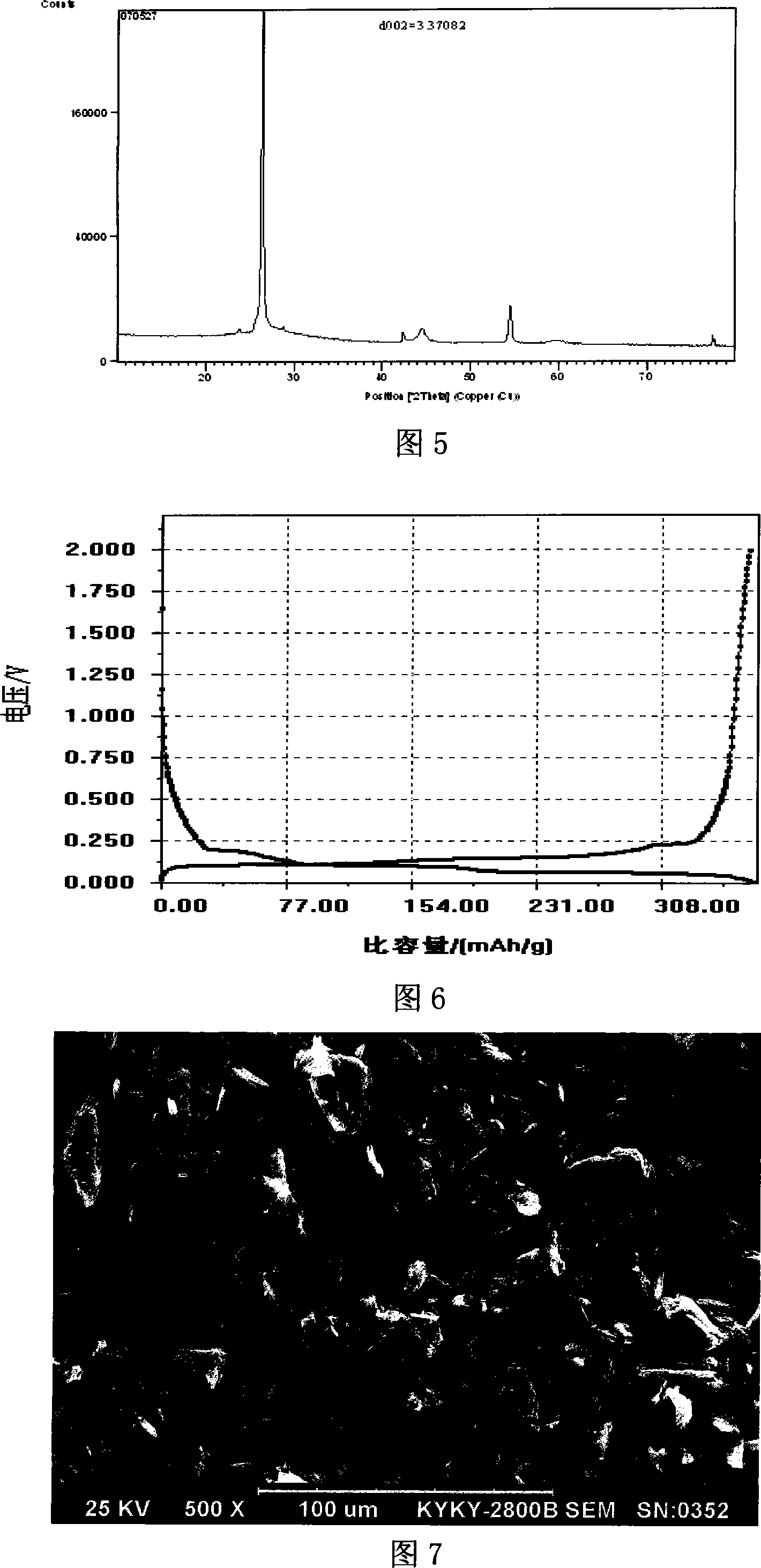 Man-made graphite cathode material for lithium ion battery and its making method