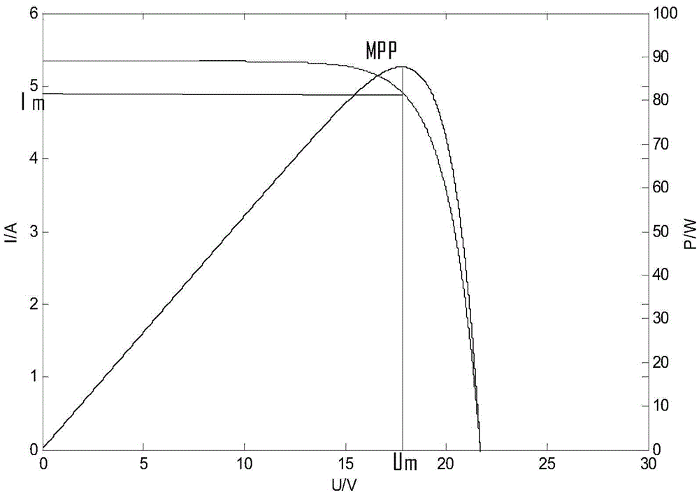 A photovoltaic array maximum power point sliding mode tracking control method and system