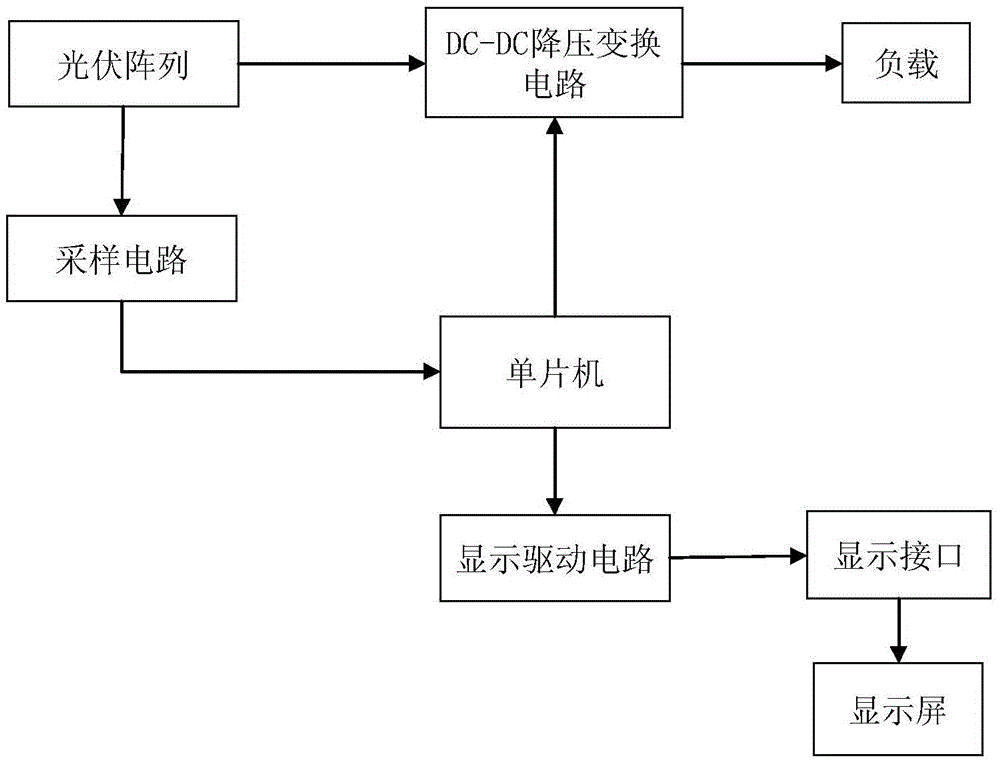 A photovoltaic array maximum power point sliding mode tracking control method and system