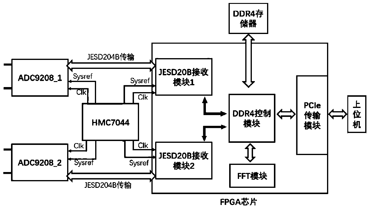 Radio frequency direct acquisition broadband digital receiver system and method and radio observation system