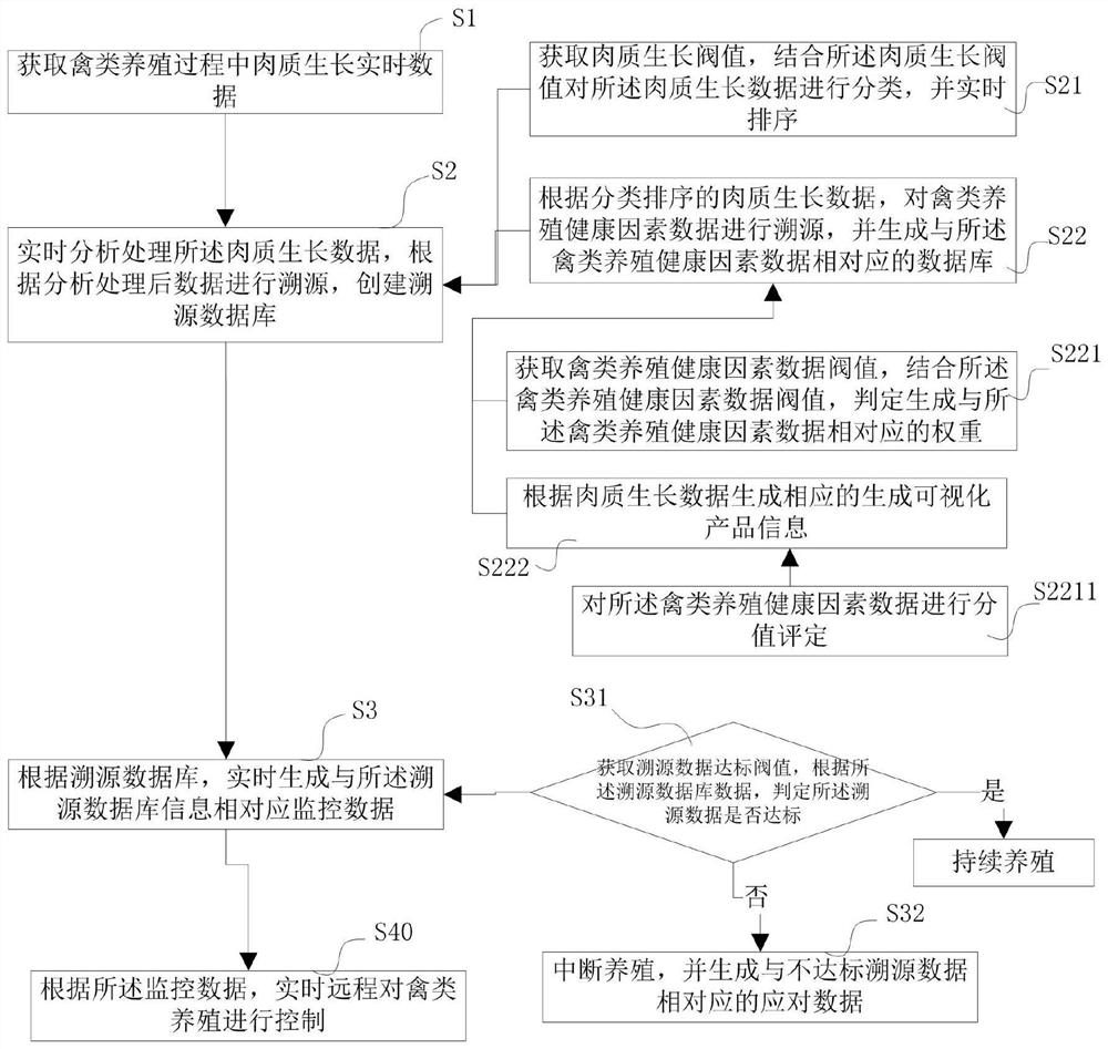 Poultry breeding meat growth traceability monitoring method, system and platform