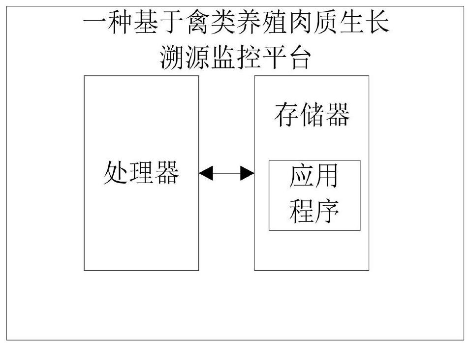 Poultry breeding meat growth traceability monitoring method, system and platform