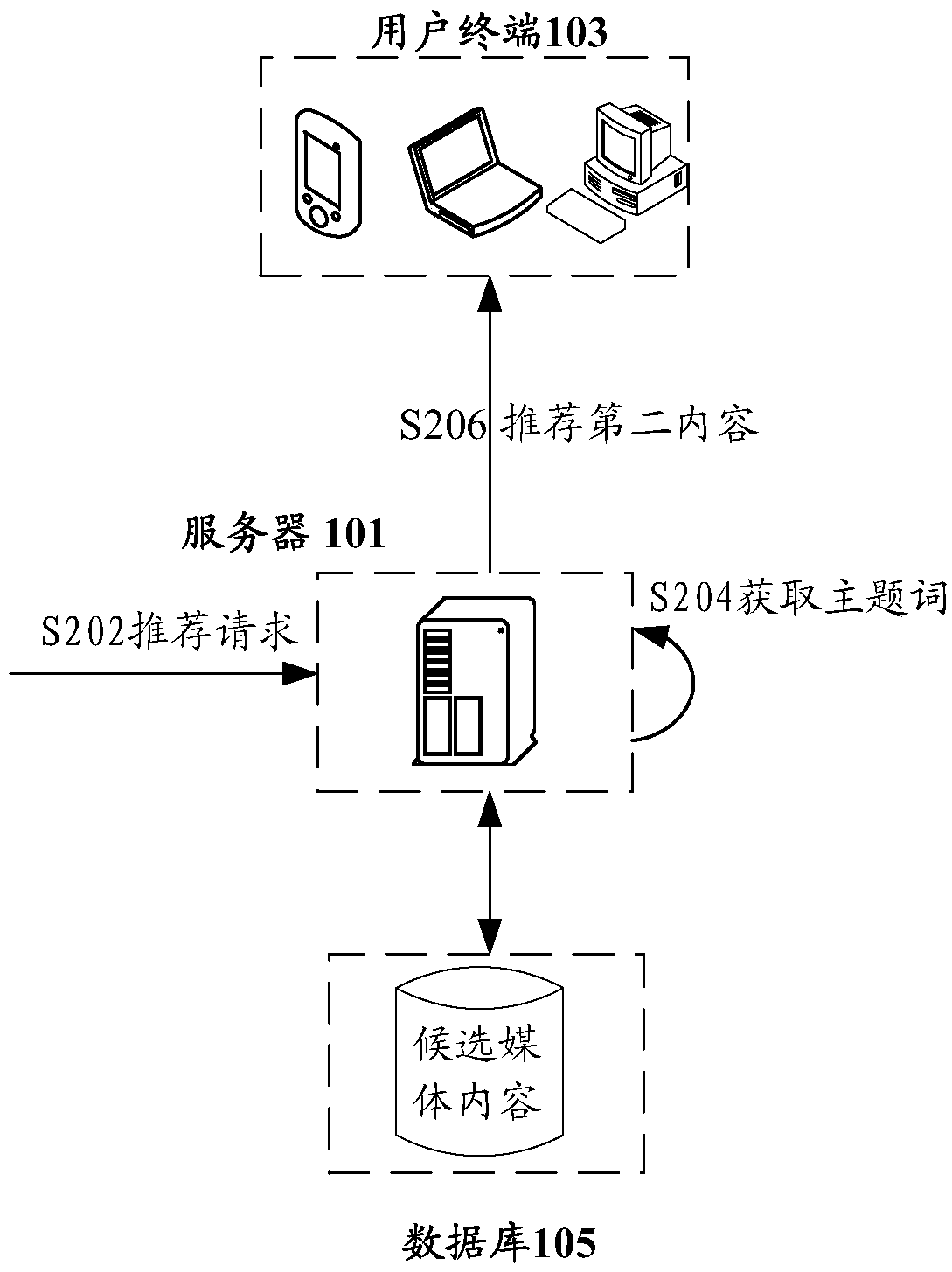 Recommendation method and device of media content, storage medium, and electronic device