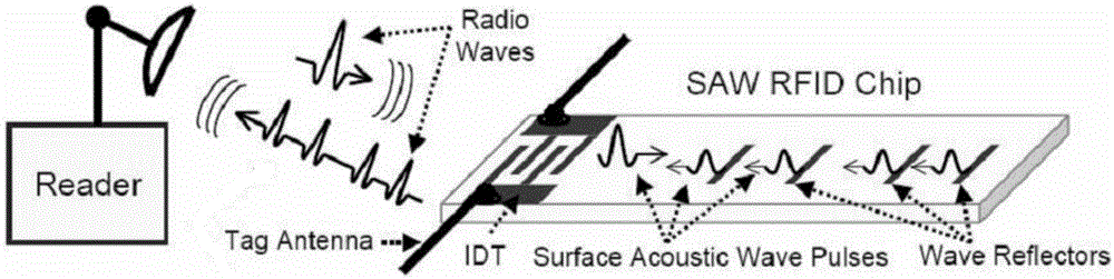 High-performance anti-collision surface acoustic wave delay line type wireless sensor system