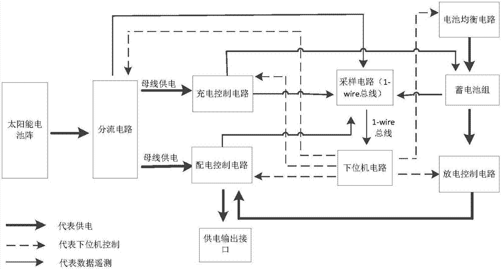 Space internal bus power distribution controller