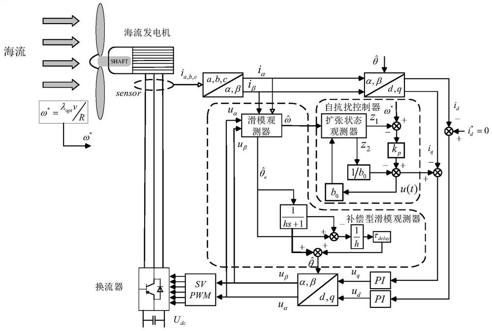 Ocean current generator active disturbance rejection speed sensorless control system and control method thereof