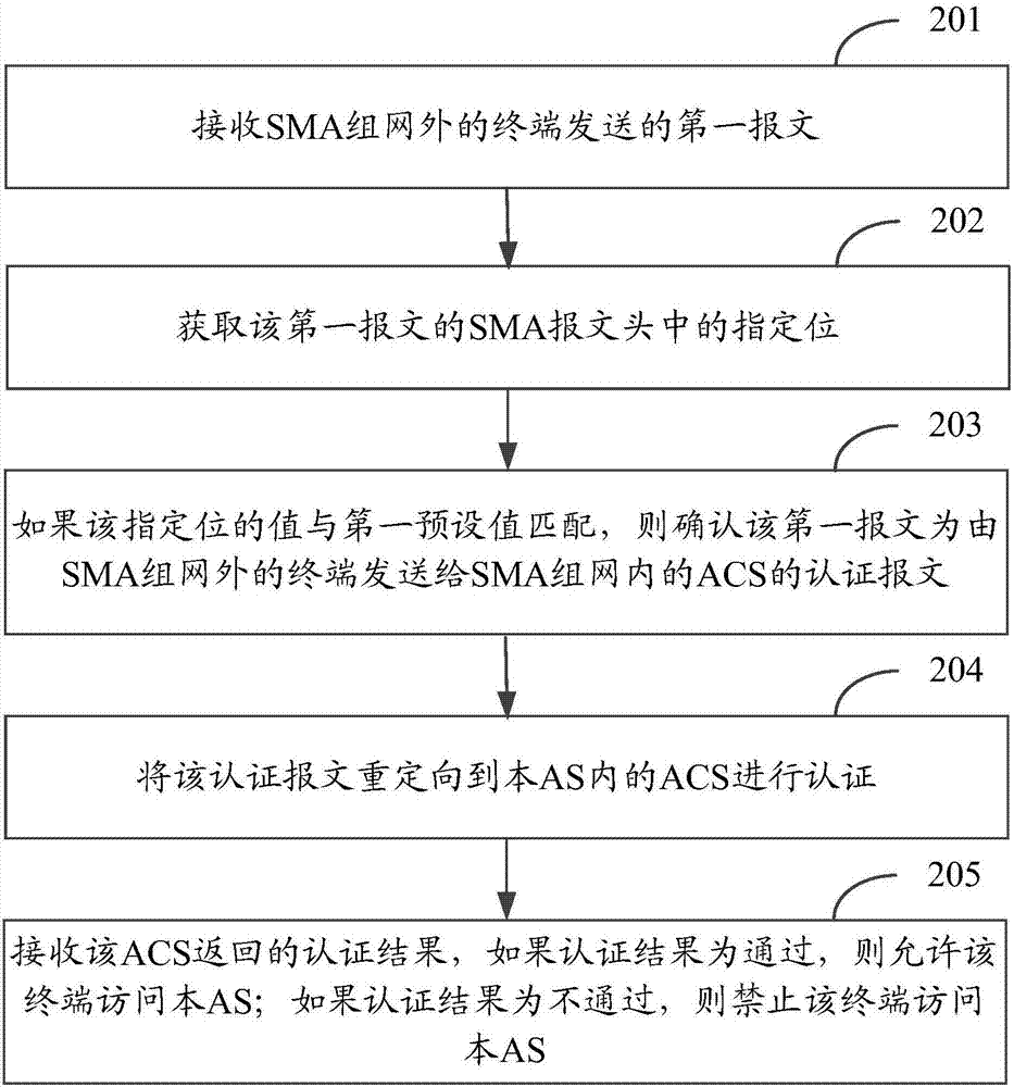 SMA network access method and device