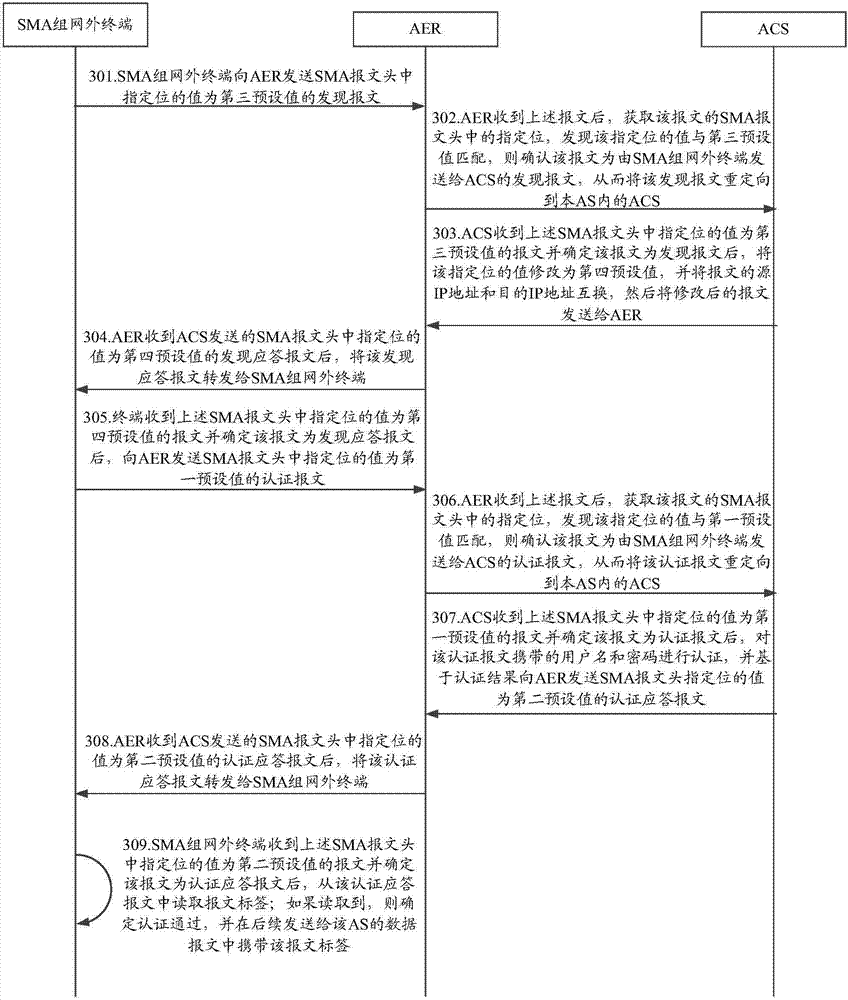 SMA network access method and device