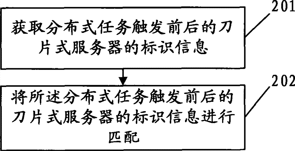 Method, device and system for marking and identifying blade server