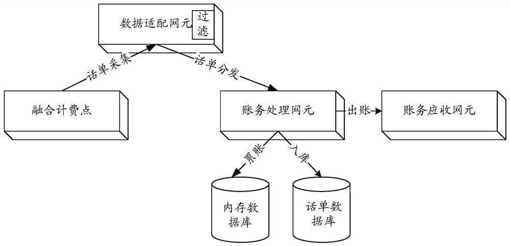 A bill processing method and device