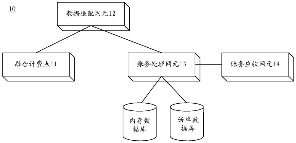 A bill processing method and device