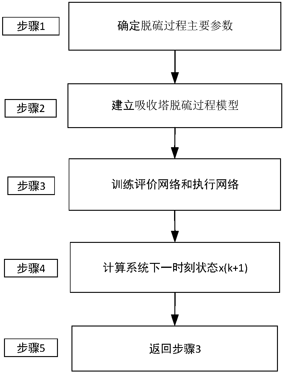 Natural gas absorption tower desulfuration process control method based on RBF and GDHP