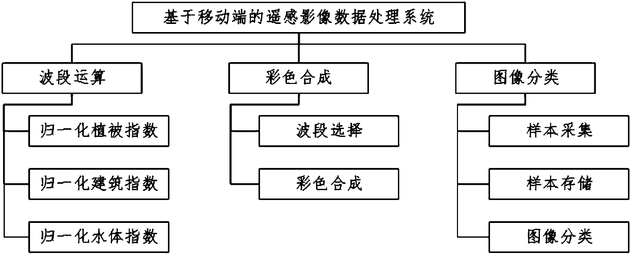Remote sensing image data processing system and data processing method based on mobile terminal