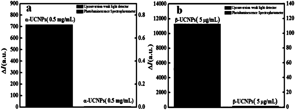Construction of up-conversion weak light detector and application thereof in detecting glutathione