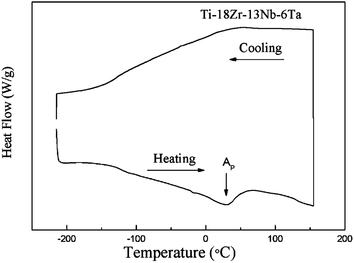 Low-phase-transformation-temperature titanium-zirconium-niobium-tantalum shape memory alloy, a preparation method and application thereof