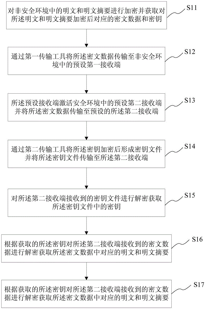 Data transmission and storage method and system