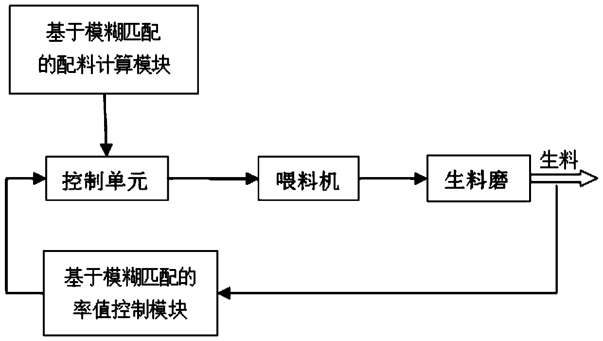 Cement Batching System and Method Based on Fuzzy Matching and Ratio Value Feedback