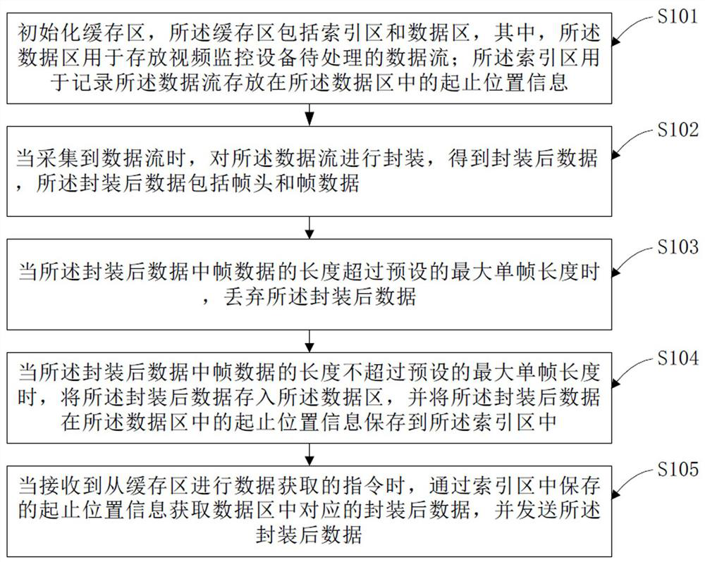 A data lock-free caching method and server for video surveillance equipment