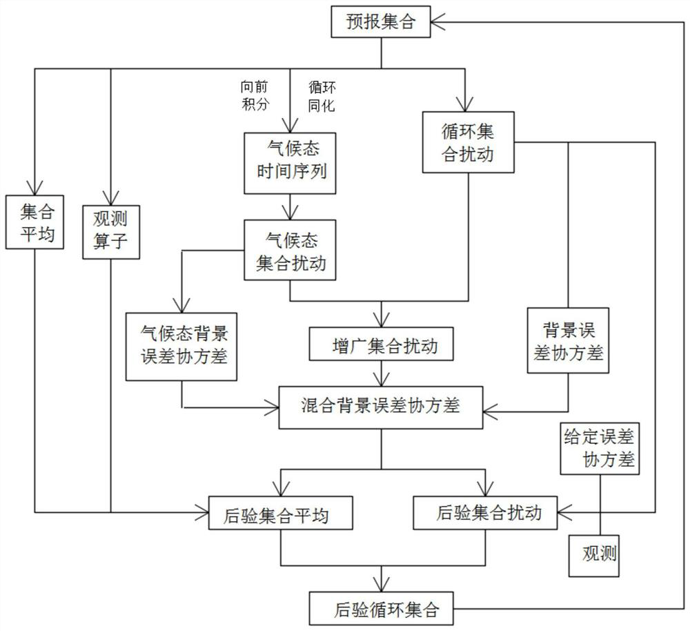 Hybrid assimilation system and method based on ensemble Kalman filter framework