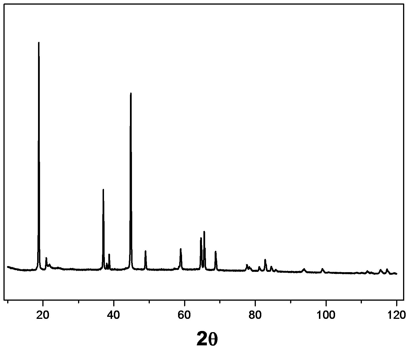 Boron-doped lithium-rich anode material for lithium ion batteries and preparation method of material