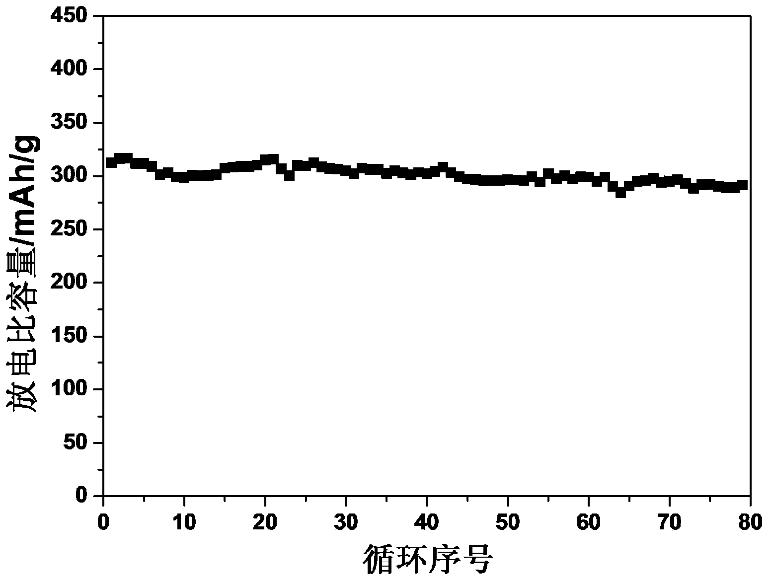 Boron-doped lithium-rich anode material for lithium ion batteries and preparation method of material