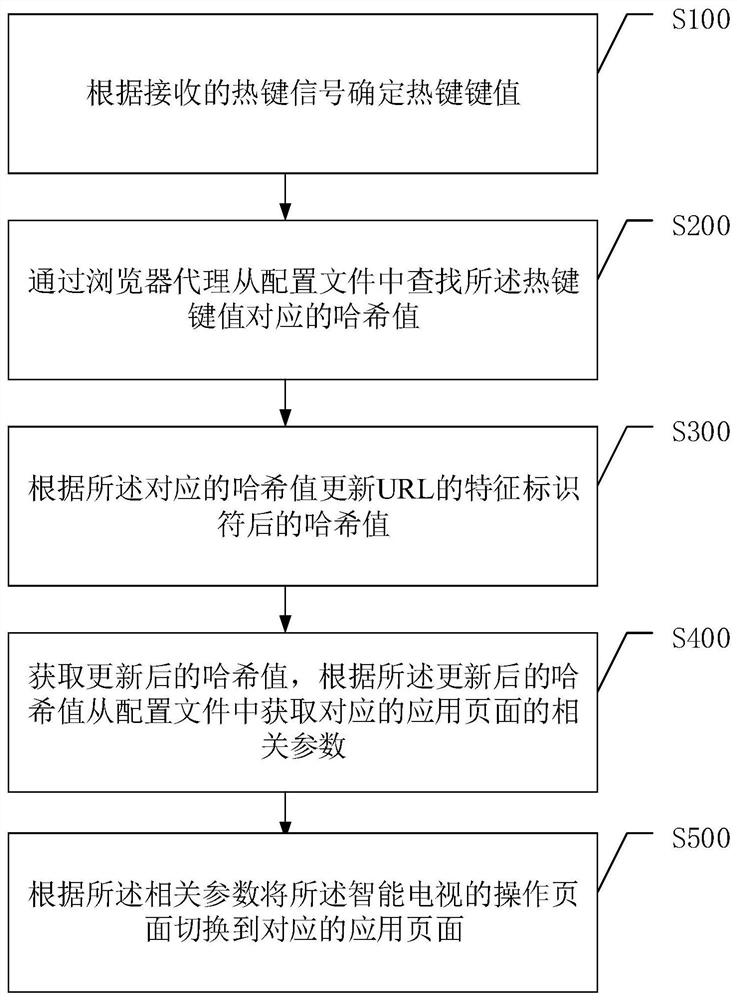 Webos smart TV hotkey response method, device and smart TV