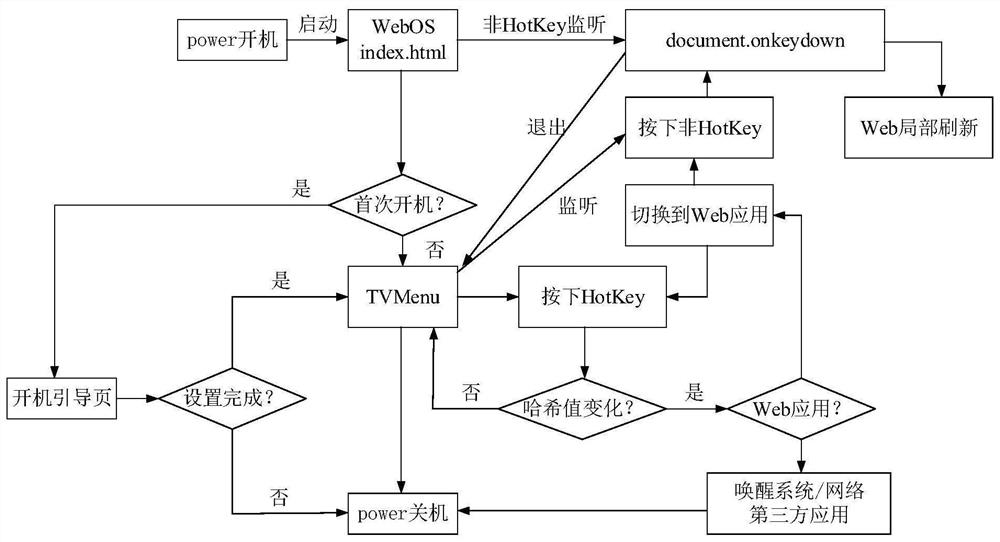 Webos smart TV hotkey response method, device and smart TV