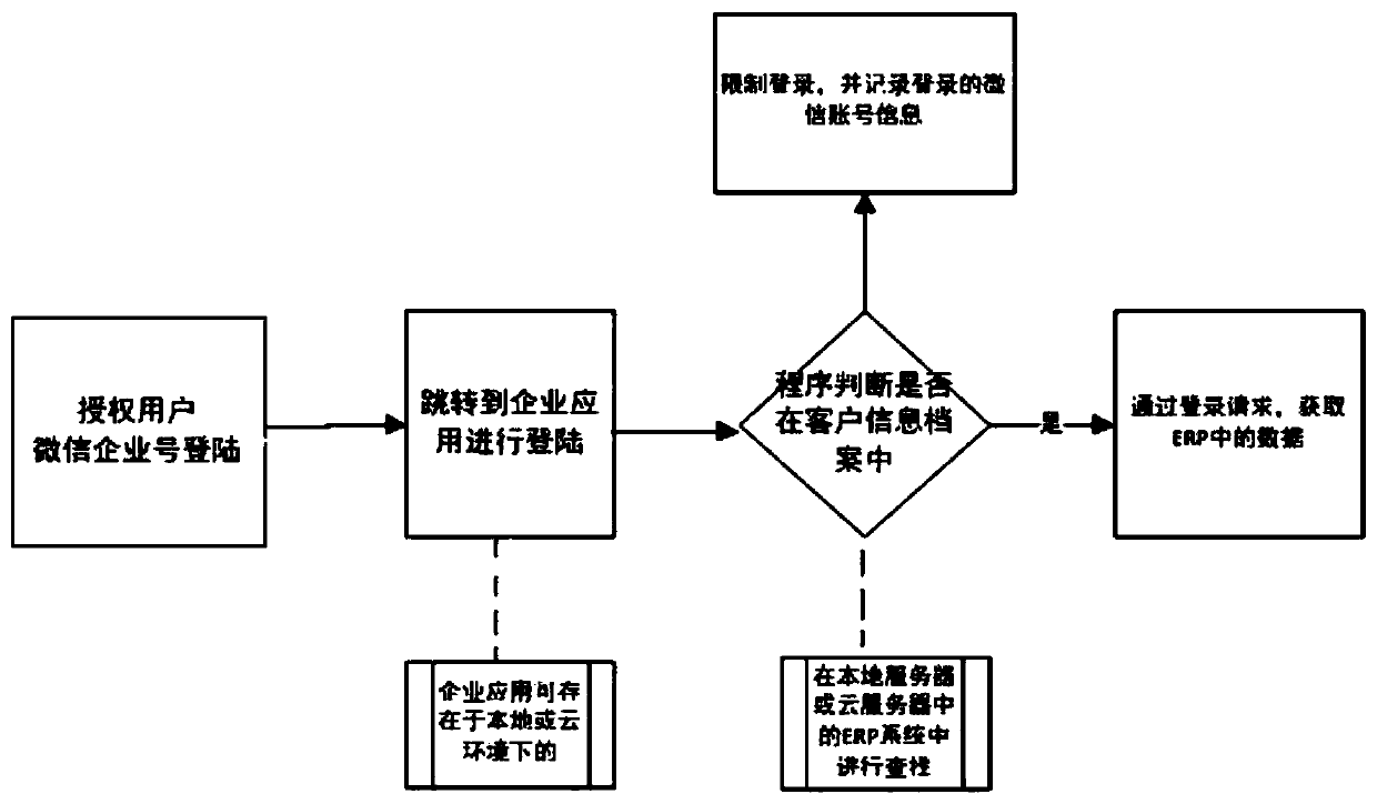 data exchange method based on a WeChat end enterprise number and an internal ERP system