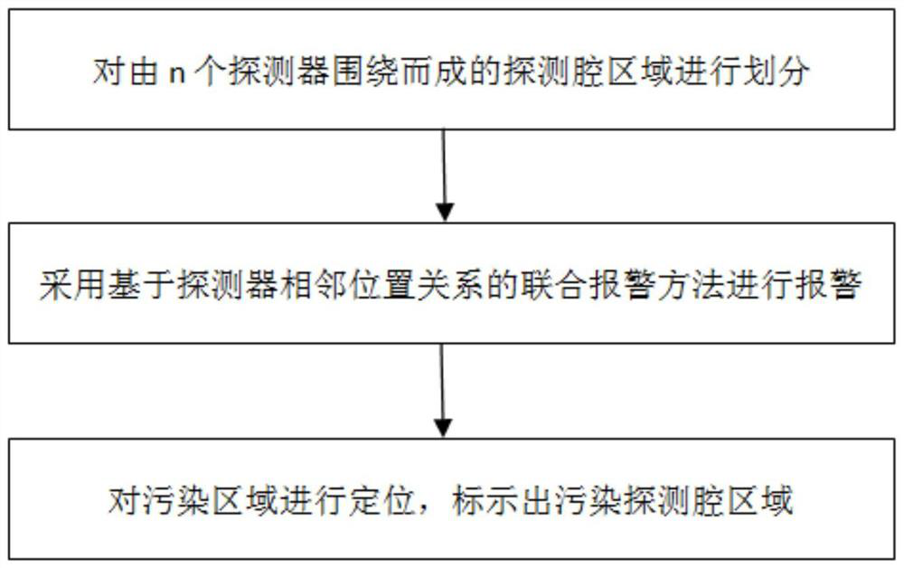 Combined Alarm and Pollution Area Division Method Based on Adjacent Position Relationship of Detectors