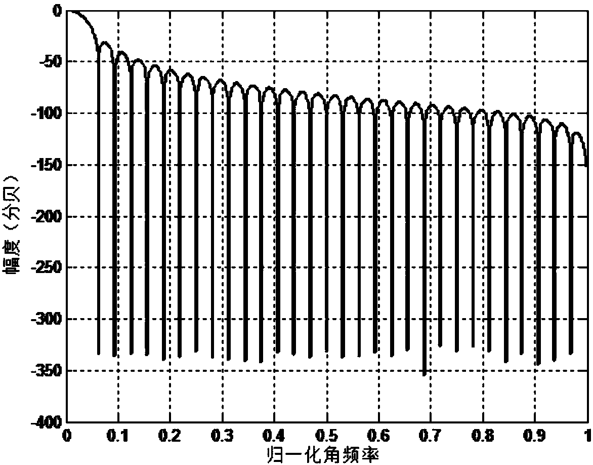 Multi-spectral line interpolation harmonic analysis method and system based on main lobe width