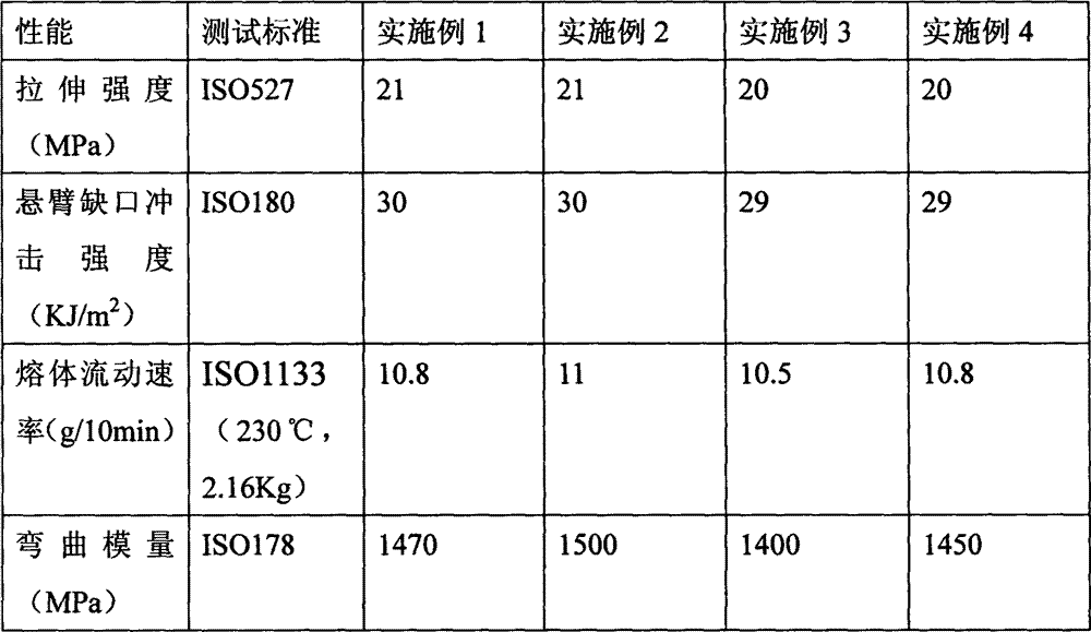 Stress whitening resistant modified polypropylene material and preparation method thereof