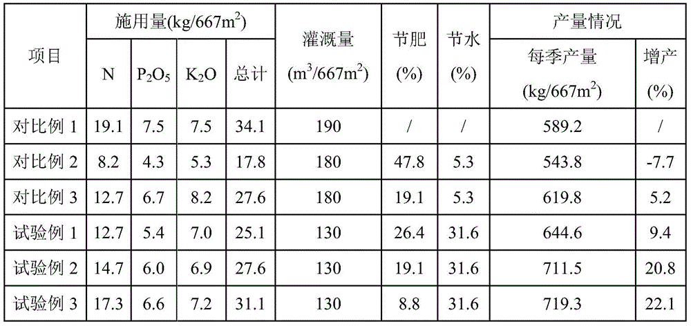 A special fertilizer for corn water and fertilizer integration and its application method