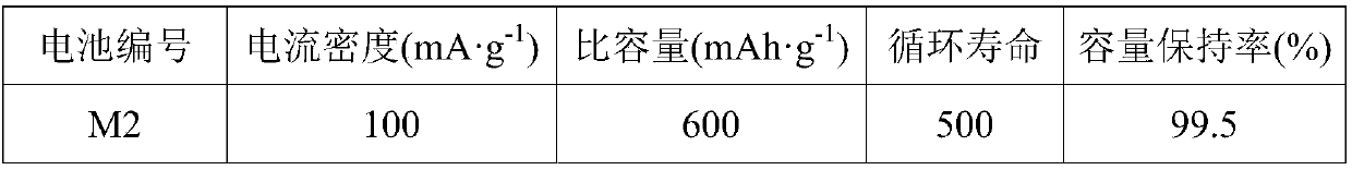 Molybdenum telluride positive electrode material for lithium-ion battery and preparation method of molybdenum telluride positive electrode material