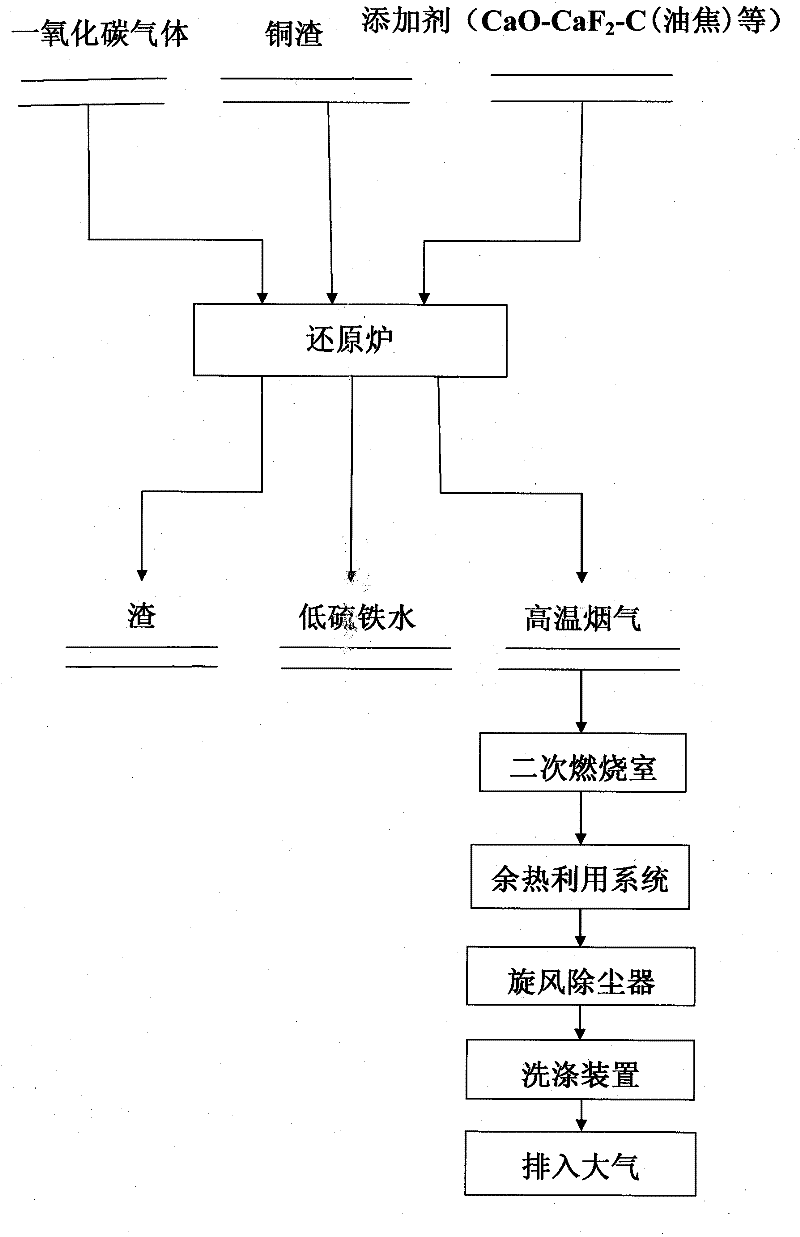Method for producing low-sulfur molten iron in one step by smelting and reducing copper slag