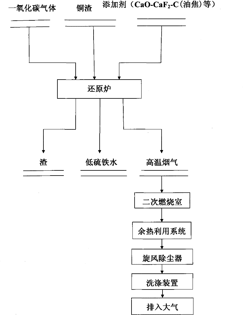 Method for producing low-sulfur molten iron in one step by smelting and reducing copper slag