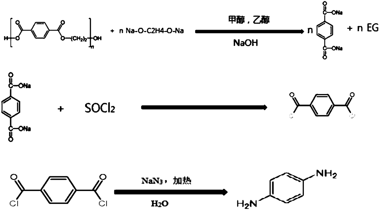 Preparation method of terephthaloyl chloride, terephthaloyl chloride and application as well as preparation method of p-phenylenediamine and p-phenylenediamine