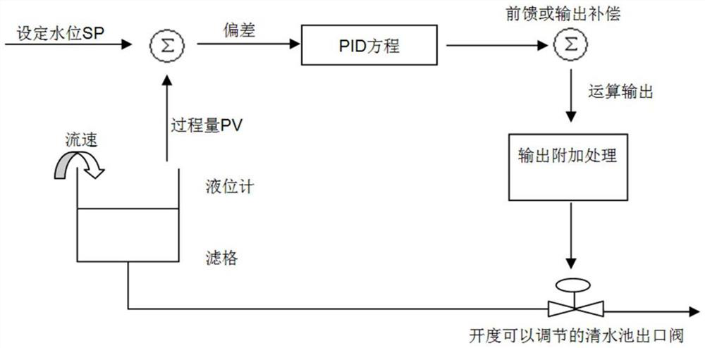 Automatic control method for advanced treatment of water plant