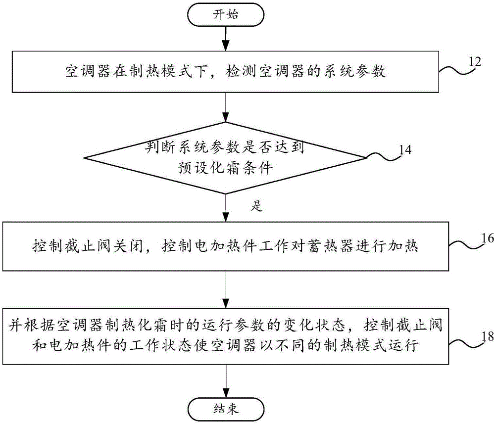 Defrosting control method, defrosting control system and air conditioner