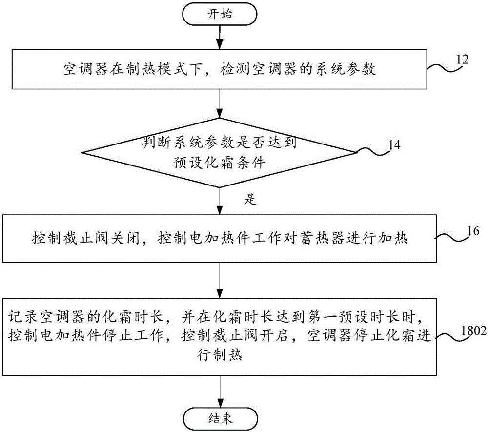 Defrosting control method, defrosting control system and air conditioner