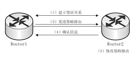 Distributed policy routing method