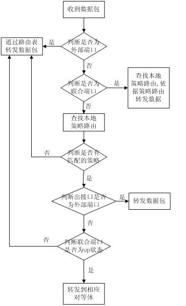 Distributed policy routing method