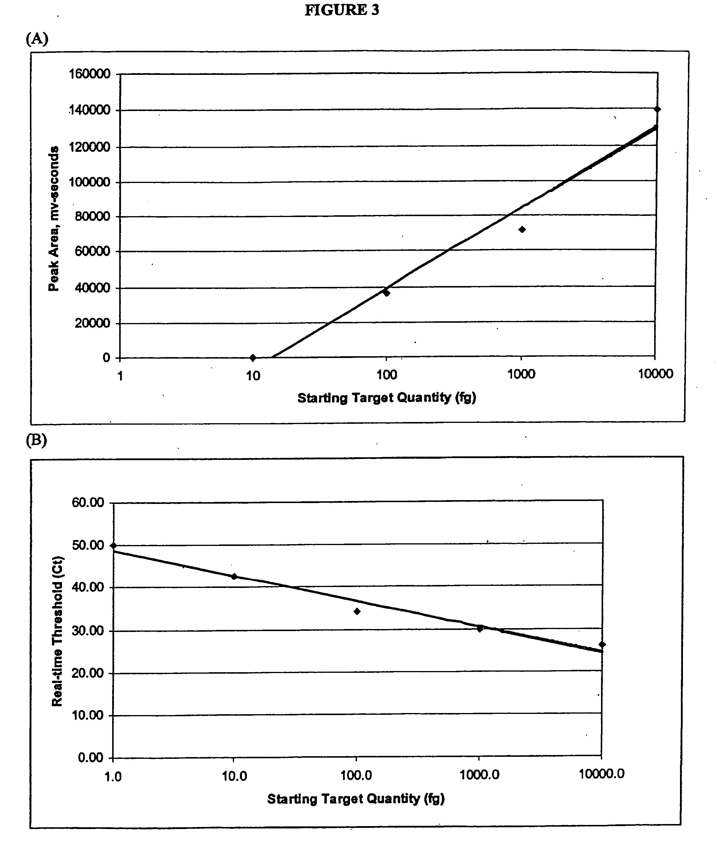 Method for quantitative end-point PCR
