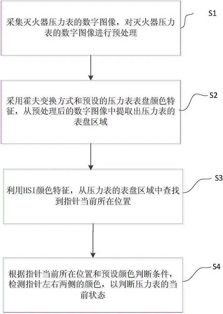 Image recognition method for state of pressure gauge of fire extinguisher