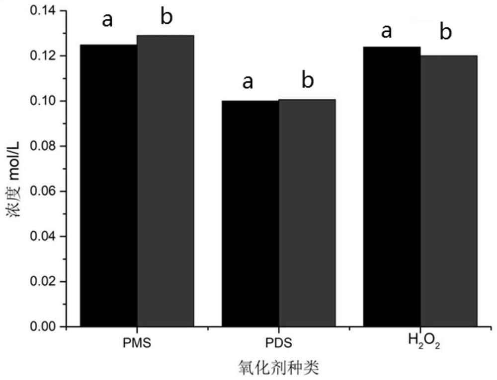 Method for determining the concentration of each peroxide in a mixed solution of peroxymonosulfate, peroxodisulfate and hydrogen peroxide based on iodometric method