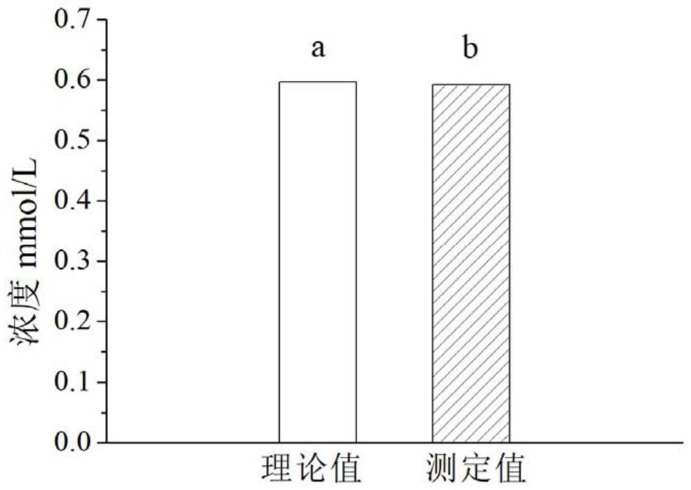 Method for determining the concentration of each peroxide in a mixed solution of peroxymonosulfate, peroxodisulfate and hydrogen peroxide based on iodometric method